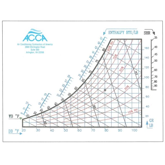 Psychrometrics Chart Pack of 10
